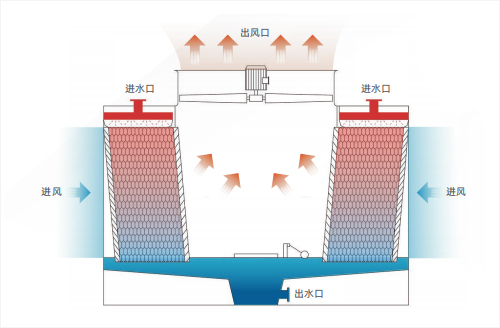 全鋼橫流開(kāi)式冷卻塔